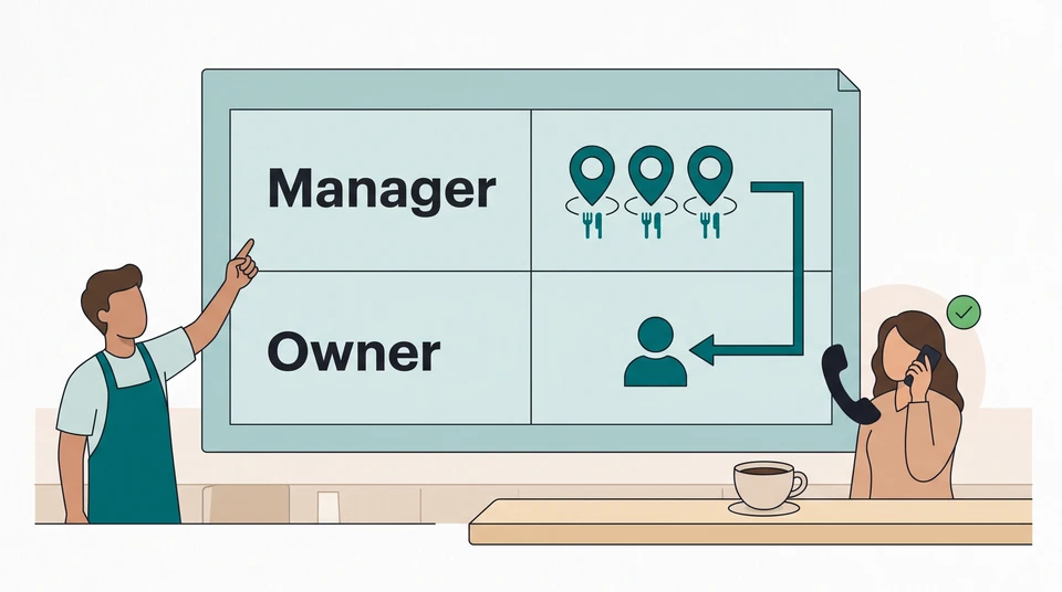 A restaurant decision map places the shift manager above the owner, with a one-way arrow referring an extra-staffing request to the owner.