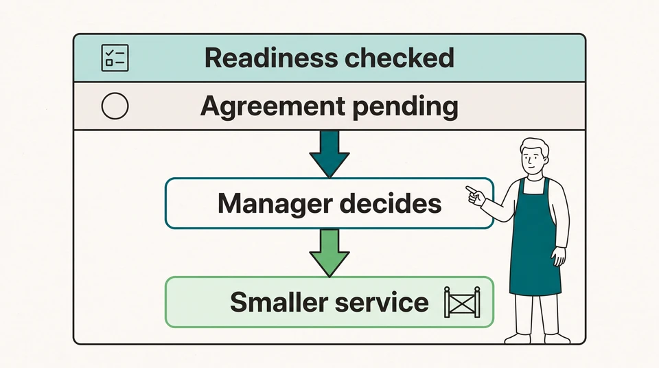 Restaurant manager beside a readiness card, with a pending-agreement step and arrows leading to a smaller-service decision.