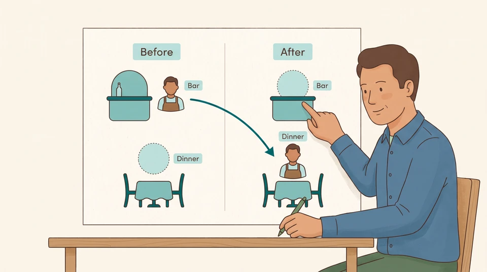 Before and after restaurant plans show one worker moving from the bar to dinner, leaving the bar position empty as a manager points to it.