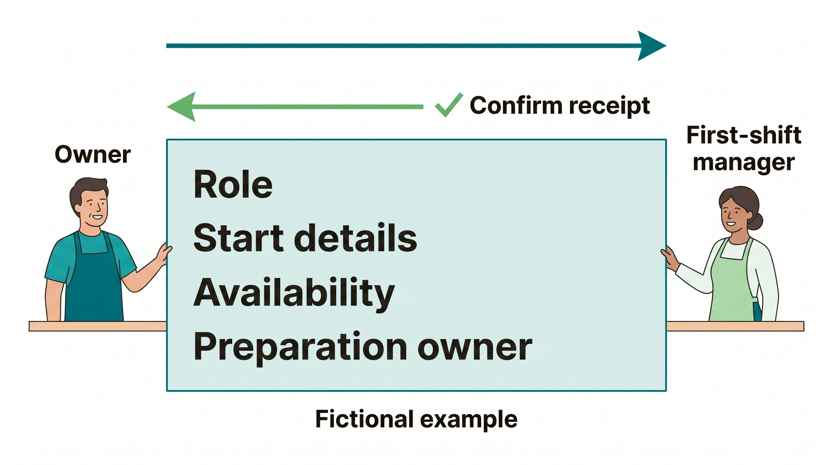 Fictional restaurant owner and first-shift manager hold a labelled handoff record, with separate arrows for sharing context and acknowledging receipt.